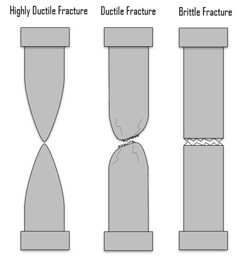 Understanding of fracture conditions and material response in a 